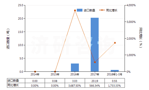 2014-2018年3月中國其他釩的氧化物及氫氧化物(HS28253090)進口量及增速統(tǒng)計